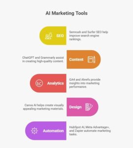 AI marketing tools infographic showing SEO, content, analytics, design, and automation tools