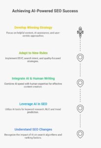 Infographic showing steps to achieve AI-powered SEO success in 2026, including strategy, EEAT, AI and human content, and search optimization