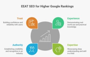 EEAT SEO diagram showing experience, expertise, authority, and trust as key factors for higher Google rankings