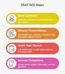 EEAT SEO steps infographic showing how to improve Google trust signals by demonstrating experience, enhancing trustworthiness, creating topic clusters, and increasing transparency on a blog.