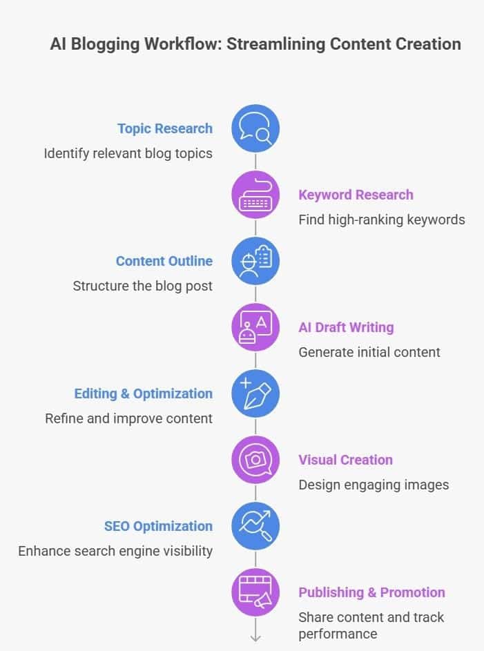 AI Blogging Workflow: Step-by-Step Content Creation Process AI blogging workflow infographic showing steps like topic research, keyword research, content outline, AI draft writing, editing, SEO optimization, visual creation, and publishing.