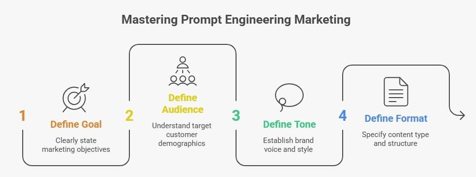 Infographic showing the 4-step framework of Prompt Engineering Marketing: define goal, define audience, define tone, and define format to create effective marketing content.