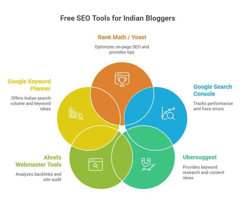 Free SEO tools India infographic showing popular tools like Rank Math and Yoast for Indian bloggers