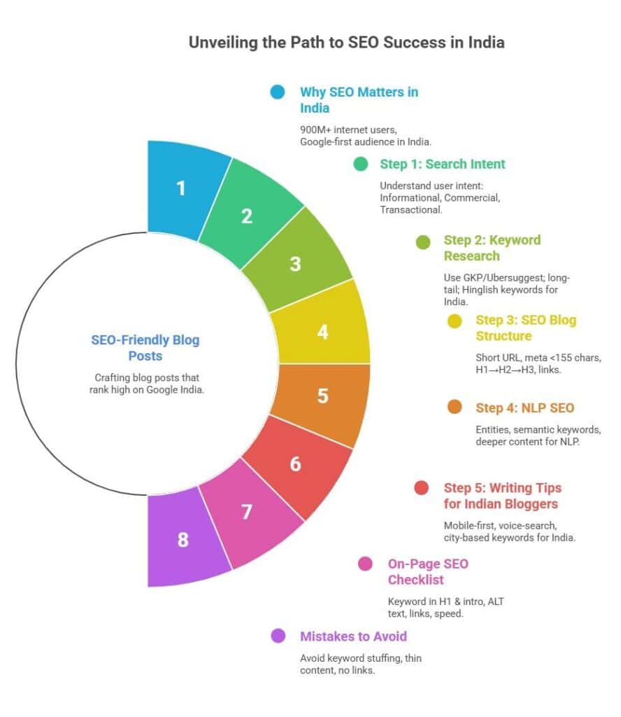 Infographic showing how to write SEO blog posts India with steps like keyword research, search intent, NLP SEO, and on-page checklist