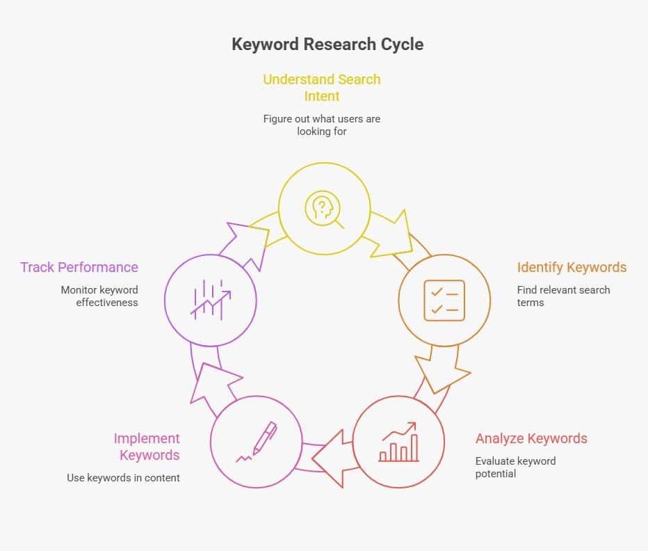 Keyword research kya hai infographic showing keyword research cycle including search intent, keyword identification, analysis, implementation, and performance tracking
