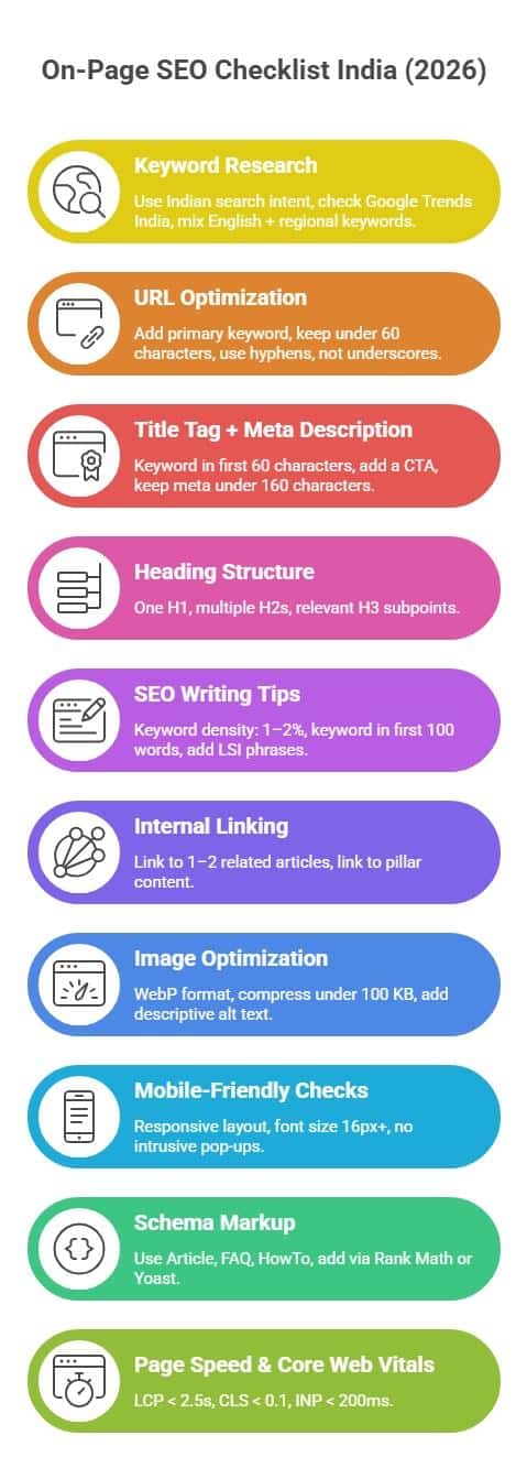 Infographic showing the step-by-step on-page SEO checklist India 2026, including keyword research, URL optimization, headings, meta tags, writing tips, internal links, schema, mobile checks, and page speed factors.