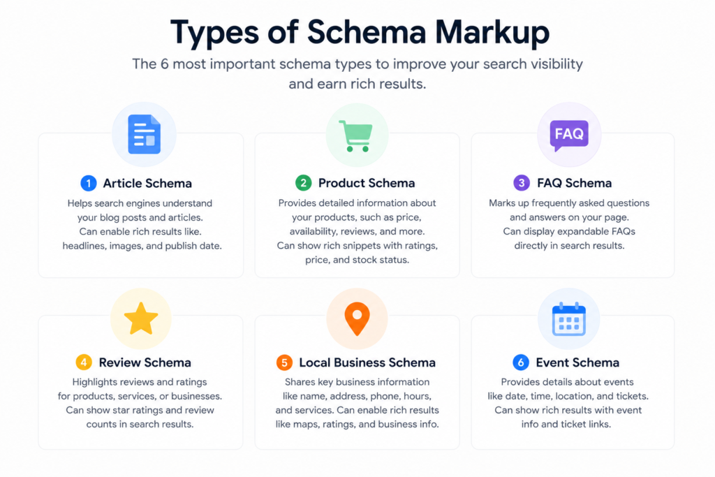Infographic showing six common schema markup types including Article, Product, FAQ, Review, Local Business, and Event schema for beginners in India.