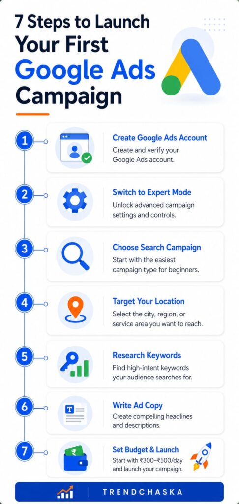 Google Ads for Beginners India infographic showing 7 steps to launch your first campaign