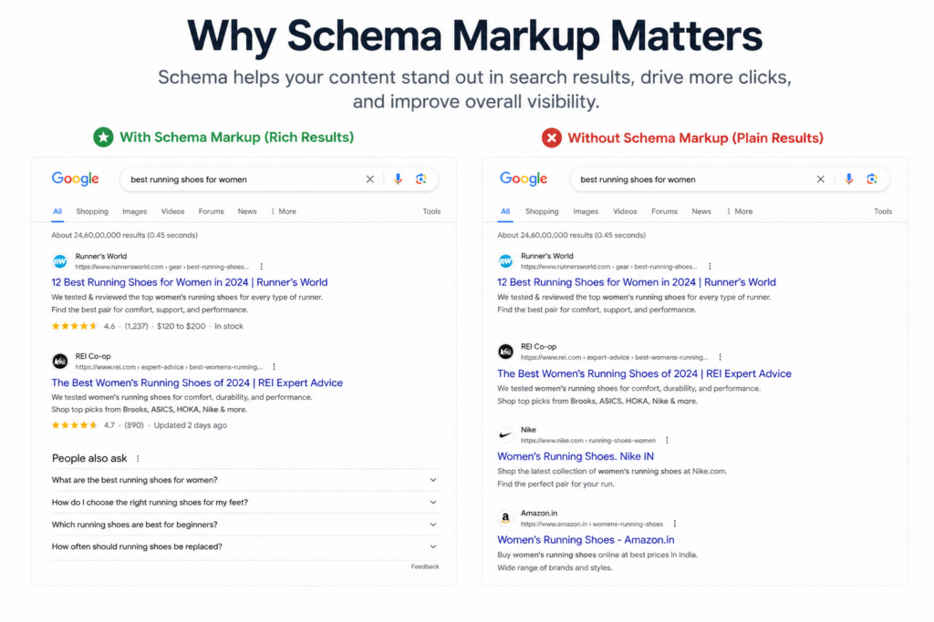 Comparison of Google search results with schema markup rich snippets versus plain blue links, showing why schema markup matters for beginners in India.