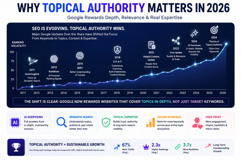 Data-driven visualization showing Google ranking volatility, algorithm updates, and the growing importance of topical authority SEO strategy for search visibility in 2026.