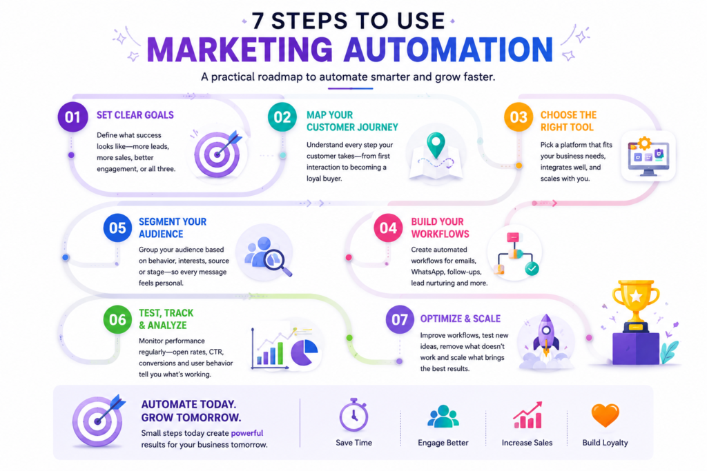 7 Steps to Use Marketing Automation for Indian Businesses
