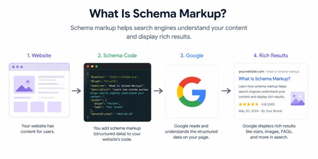 Diagram showing how schema markup works: Website → Schema Code → Google → Rich Results for beginners in India.