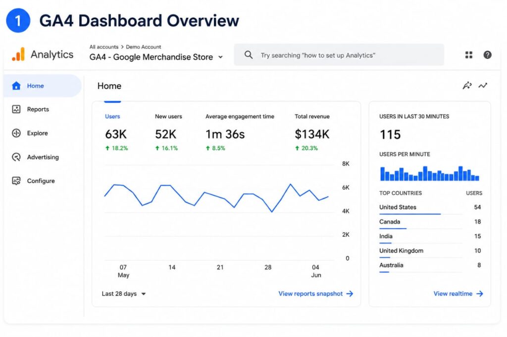 GA4 for Beginners in India dashboard overview showing Google Analytics 4 reports, user metrics, engagement tracking, and website analytics