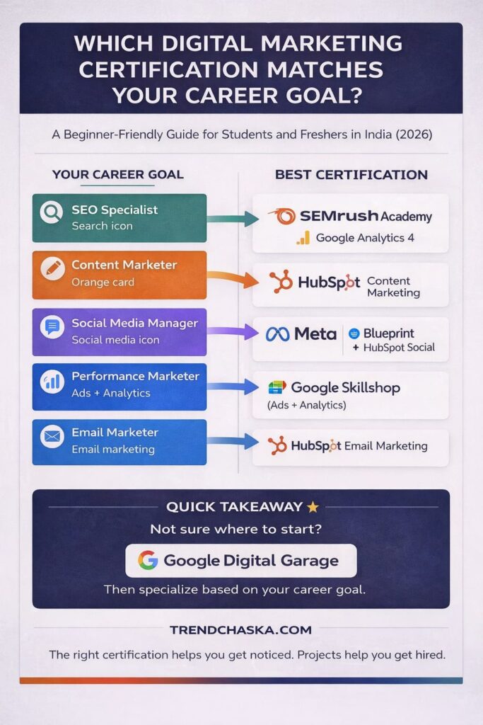 Which Digital Marketing Certification Matches Your Career Goal in 2026 Digital marketing certification guide showing the best certifications for SEO, content marketing, social media, performance marketing, and email marketing careers in India.