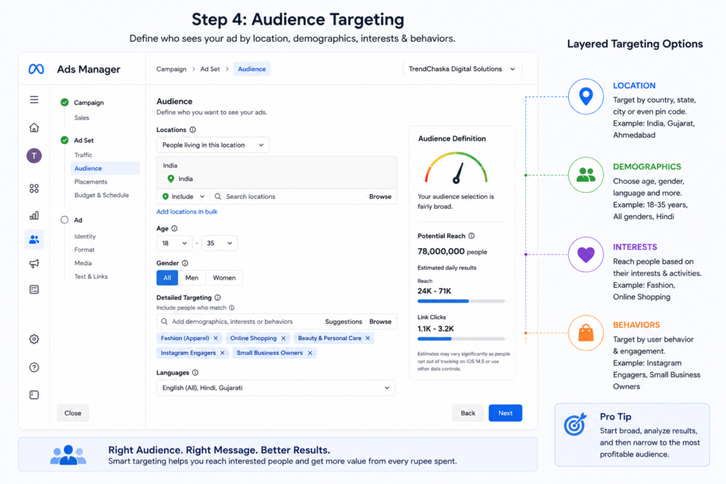 Meta Ads for Beginners – Audience Targeting Guide Meta ads for beginners audience targeting illustration showing age, location, interests, behaviors, and language targeting options in Meta Ads Manager.