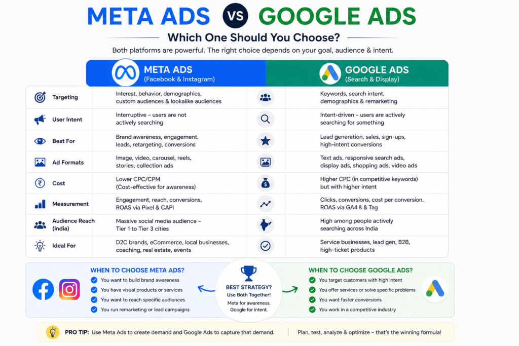 Meta Ads for Beginners – Meta Ads vs Google Ads Comparison Meta ads for beginners comparison chart showing differences between Meta Ads and Google Ads including targeting, cost, audience intent, and ideal use cases.