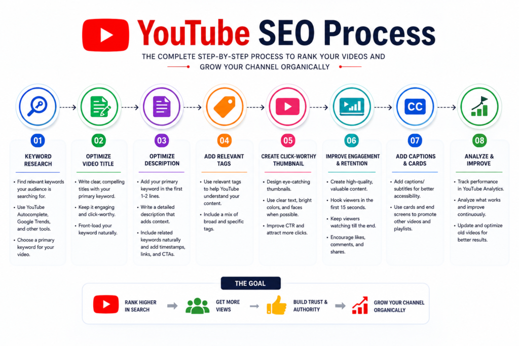 YouTube SEO Process Overview Step-by-Step Guide YouTube SEO process overview infographic explaining keyword research, title optimization, descriptions, thumbnails, engagement, and analytics.