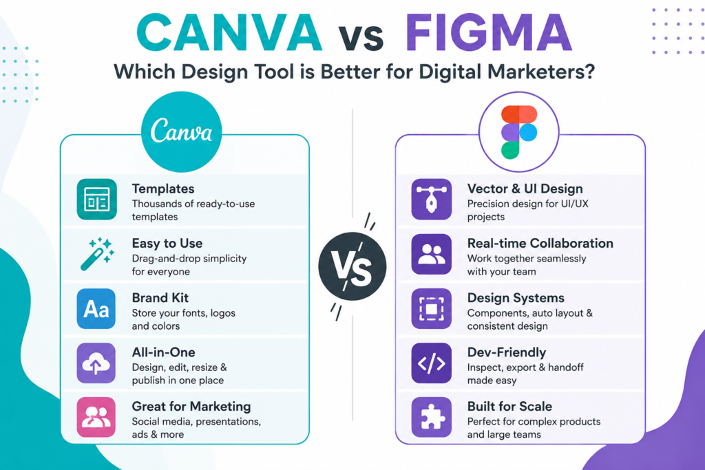 Canva or Figma feature comparison infographic for digital marketers highlighting templates, collaboration, branding, and design capabilities