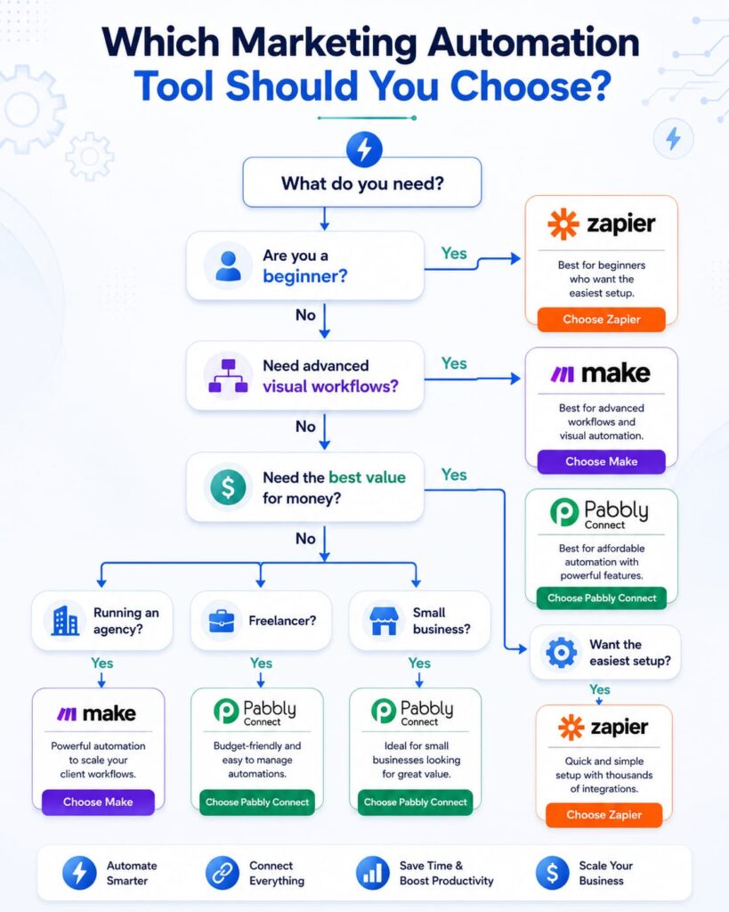 Which Marketing Automation Tool Should You Choose? Marketing automation decision flowchart helping users choose between Zapier, Make, and Pabbly Connect based on business needs, workflow complexity, and budget.