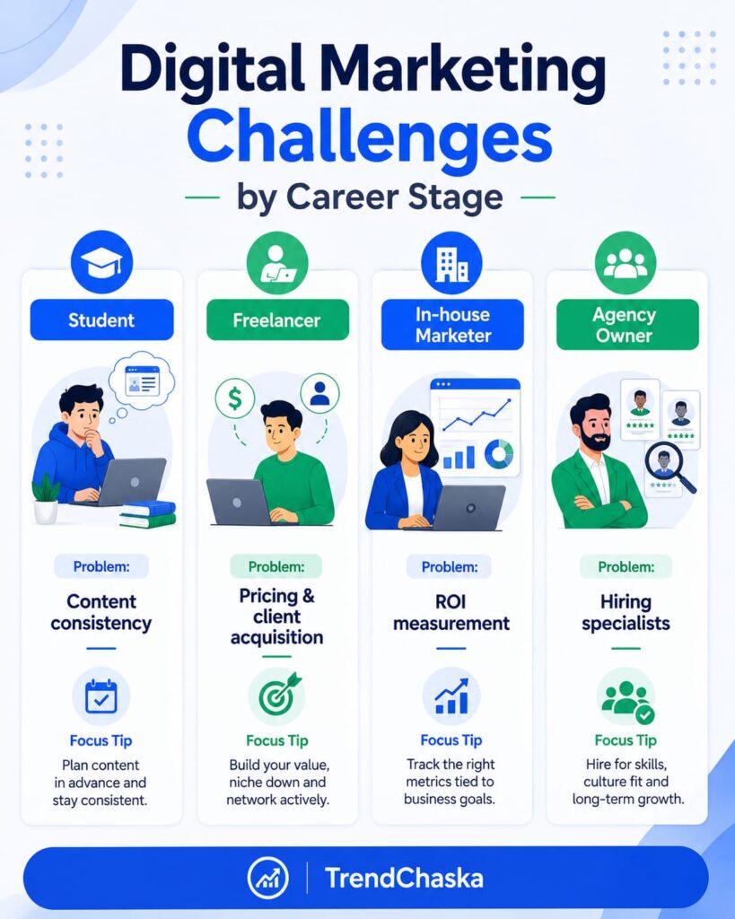 Infographic showing the biggest challenges faced by digital marketers at different career stages, including students, freelancers, in-house marketers, and agency owners.