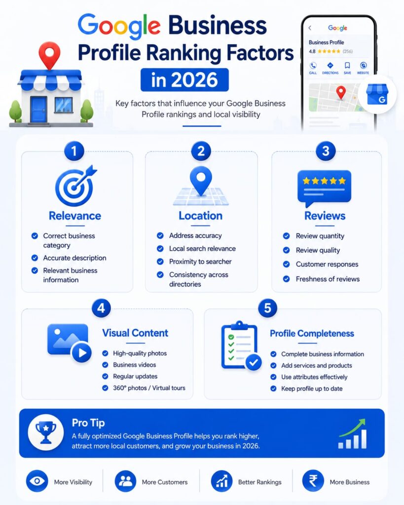 Google Business Profile ranking factors infographic showing relevance, location, reviews, visual content, and profile completeness
