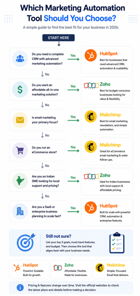Vertical HubSpot vs Zoho vs Mailchimp decision guide infographic comparing Zoho marketing automation, CRM features, email marketing, and marketing automation software to help businesses choose the best marketing automation software in India.