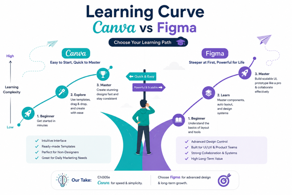 Canva or Figma learning curve comparison for beginners and digital marketers