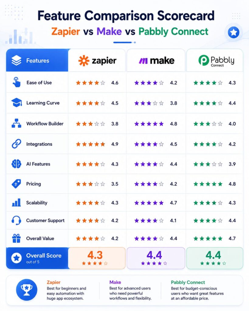Marketing Automation Feature Comparison Scorecard (2026) Marketing automation feature comparison scorecard comparing Zapier, Make, and Pabbly Connect for ease of use, integrations, AI features, pricing, scalability, and overall value.
