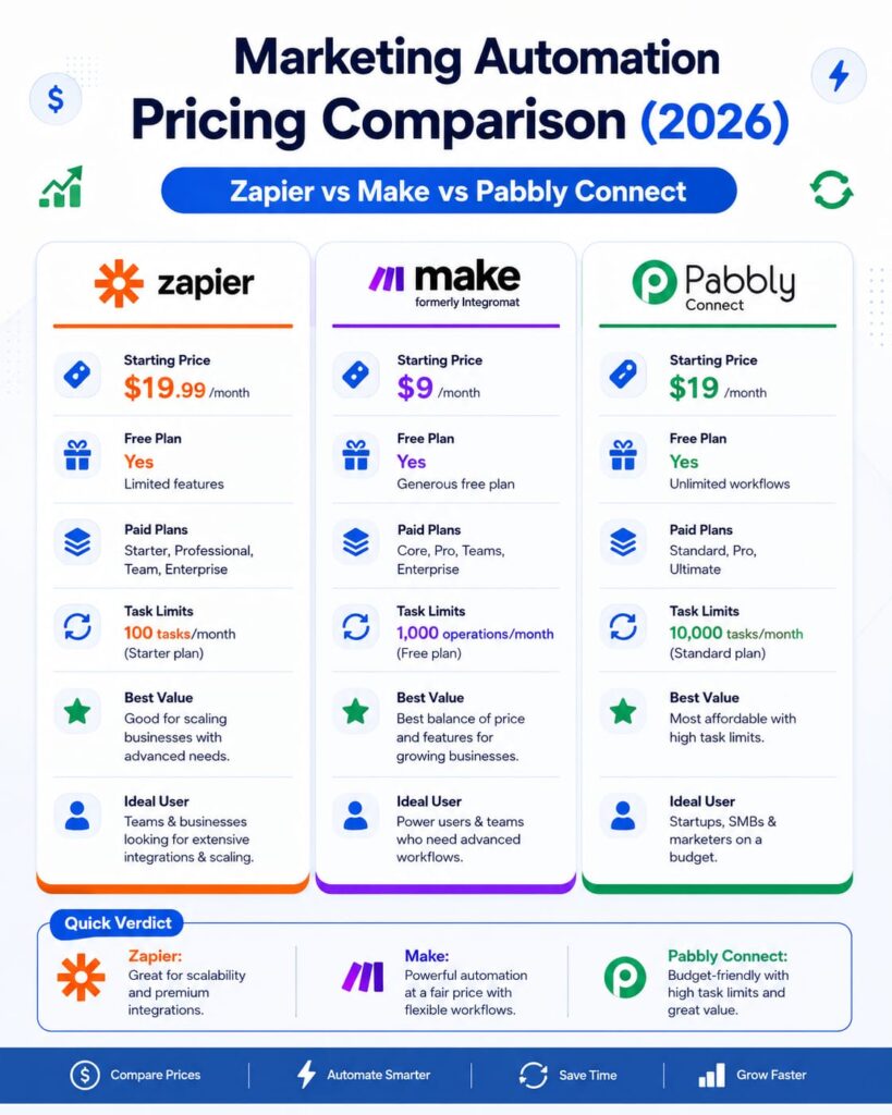 Marketing Automation Pricing Comparison: Zapier vs Make vs Pabbly Marketing automation pricing comparison showing Zapier, Make, and Pabbly Connect plans, free plans, pricing, task limits, and overall value in 2026.