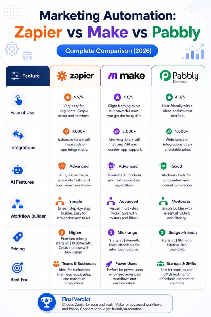 Marketing Automation Tools Comparison (2026) Detailed marketing automation tools comparison of Zapier, Make, and Pabbly Connect including ease of use, integrations, AI features, workflow builder, pricing, and best use cases.