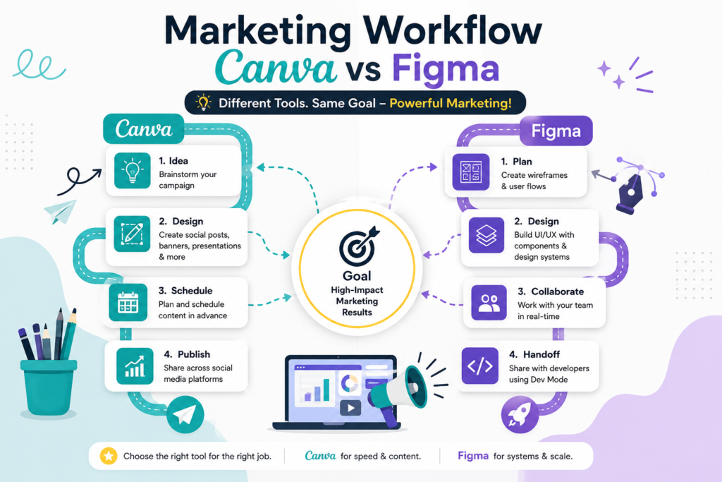 Canva or Figma marketing workflow comparison for digital marketers showing content creation, collaboration, and publishing process
