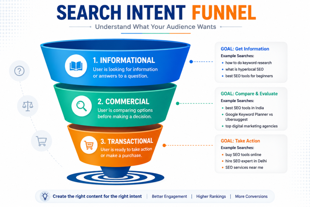 Search Intent Funnel for Hyperlocal Keyword Research for Indian Cities
