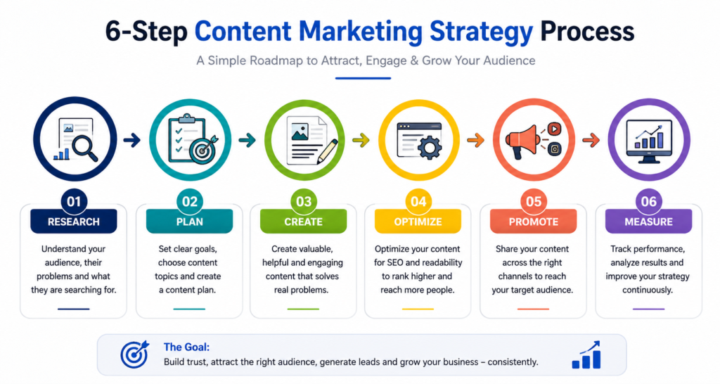 6-step content marketing strategy process for small businesses: research, plan, create, optimize, promote, and measure