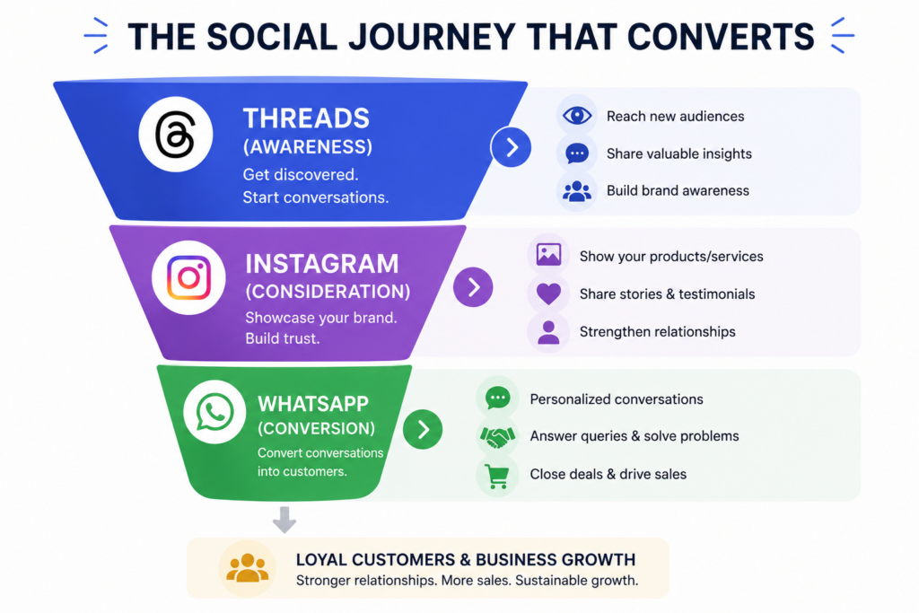Threads Marketing Funnel – Threads to Instagram to WhatsApp Threads to Instagram to WhatsApp marketing funnel for Indian businesses