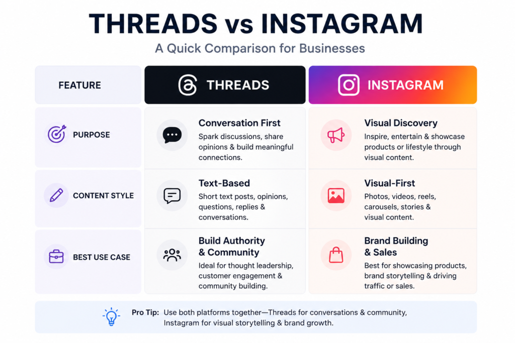 Threads vs Instagram – Threads Marketing in India Threads vs Instagram comparison for Threads marketing in India