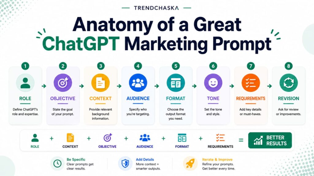 Anatomy of a Great ChatGPT Marketing Prompt Anatomy of a great ChatGPT marketing prompt showing eight key elements