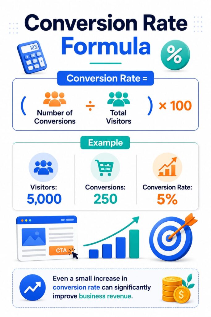 Conversion Rate Formula & Conversion Rate Optimization Example Conversion rate optimization infographic showing the conversion rate formula, conversions divided by total visitors multiplied by 100, with a beginner-friendly example.