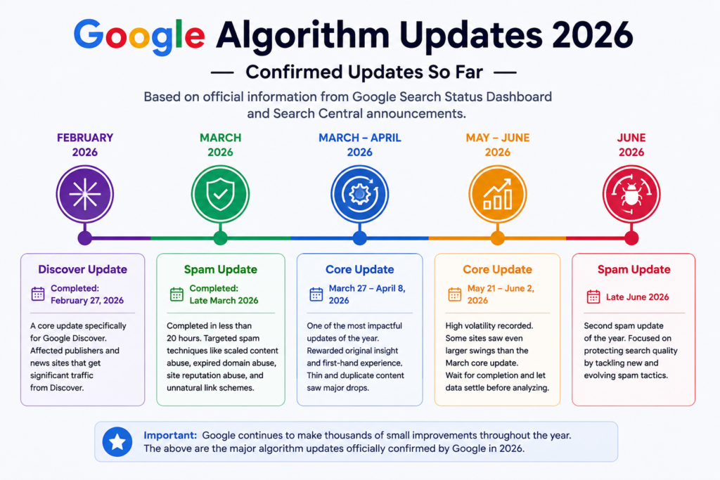 Google Algorithm Updates 2026 timeline showing Discover, spam, and core updates