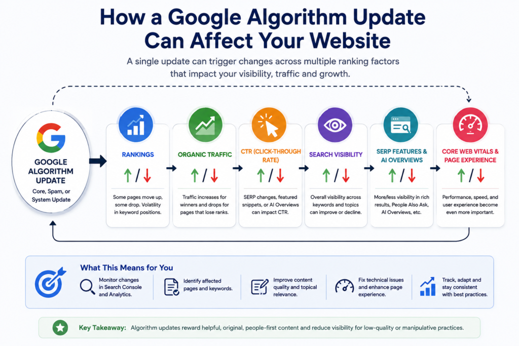 How Google algorithm updates affect website rankings, organic traffic, CTR, search visibility, and Core Web Vitals