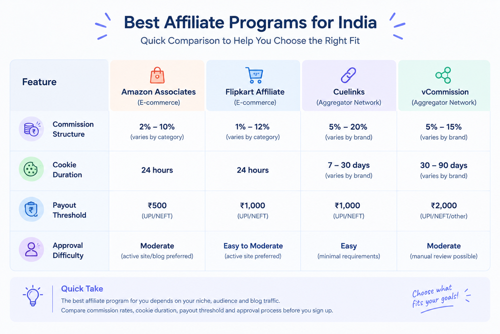 Best Affiliate Programs for India Quick Comparison