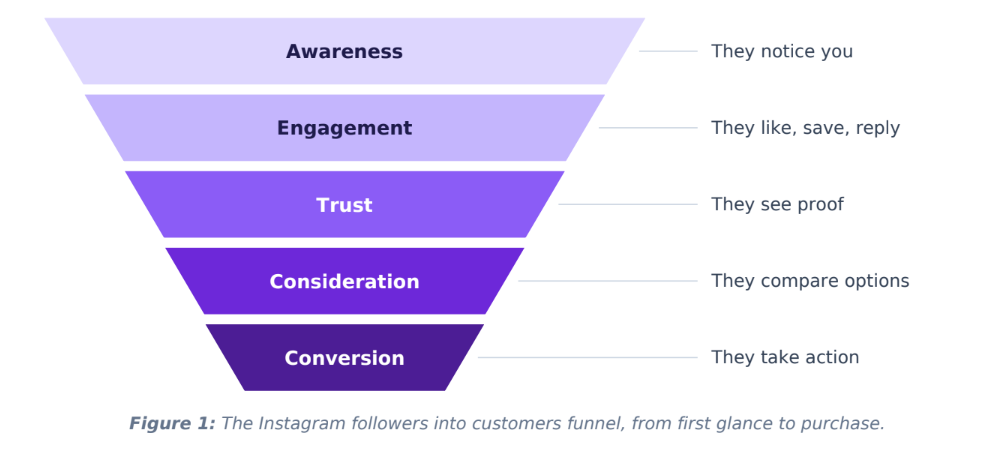 Instagram followers into customers funnel diagram