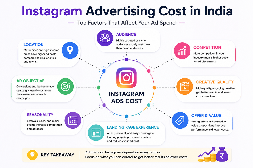 Factors affecting Instagram advertising costs in India