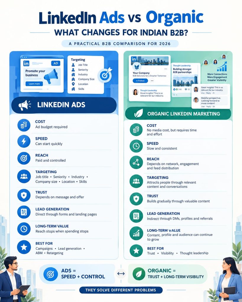 LinkedIn Ads vs Organic comparison for Indian B2B marketing
