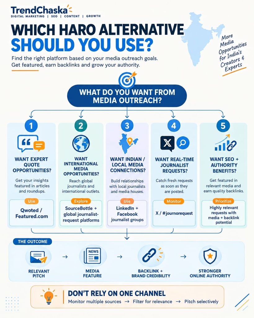 Which HARO Alternative Should You Use in India? Which HARO alternative should Indian bloggers use for media outreachste
