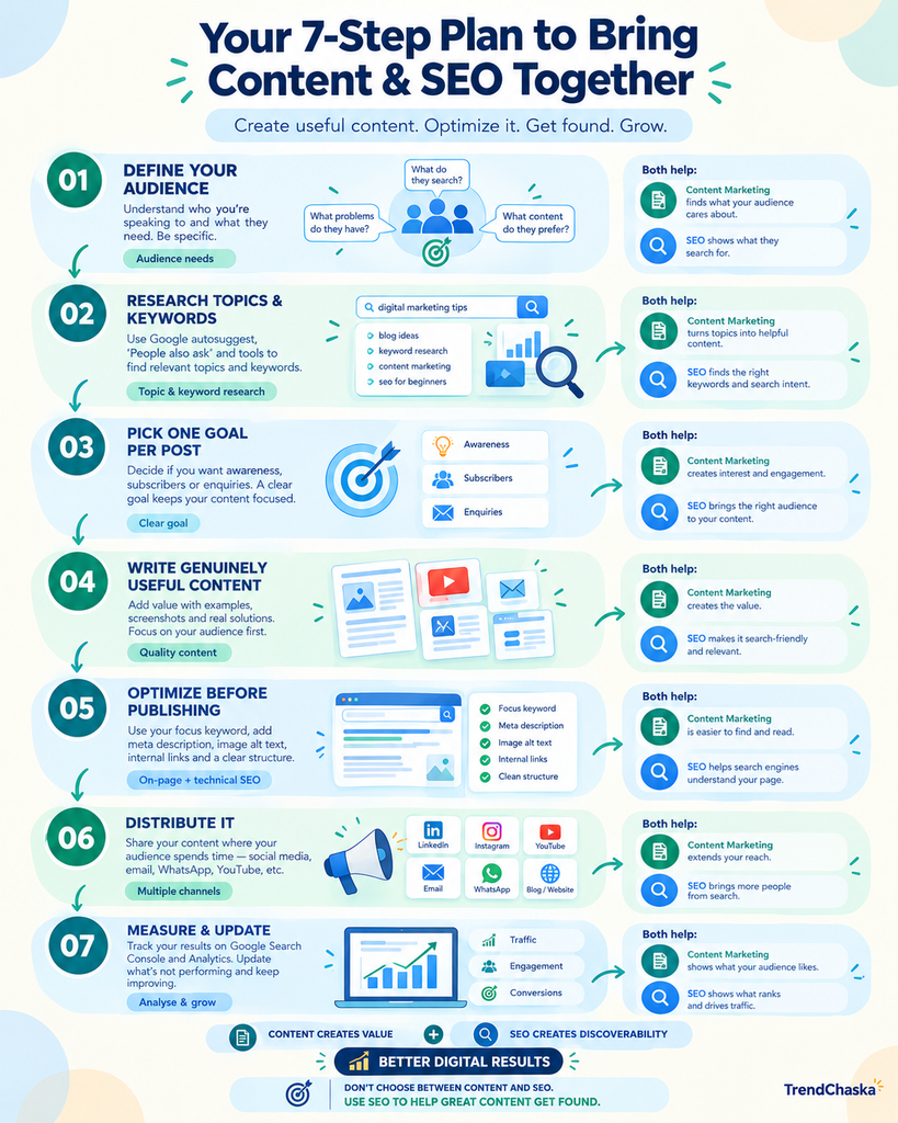Content Marketing vs SEO: 7 Steps for Better Results Content Marketing vs SEO: 7-step strategy for audience research, keyword research, content creation, SEO optimization, distribution and measurement