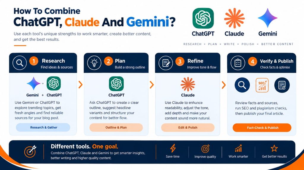 Workflow for combining ChatGPT, Claude, and Gemini for research, planning, writing, and fact-checking